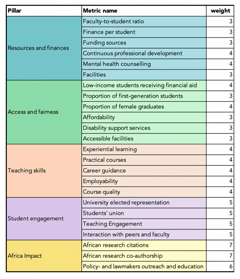 THE Ranking pillars